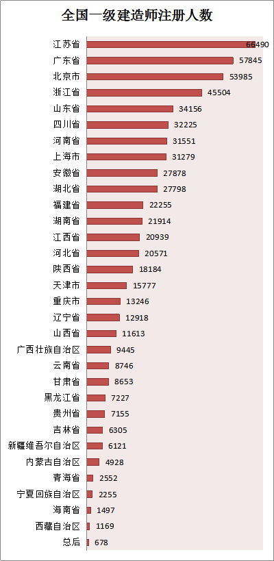 各省份建造师人数对照表曝光，全国还缺建造师么