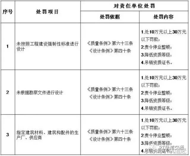 工程质量建设单元负首责