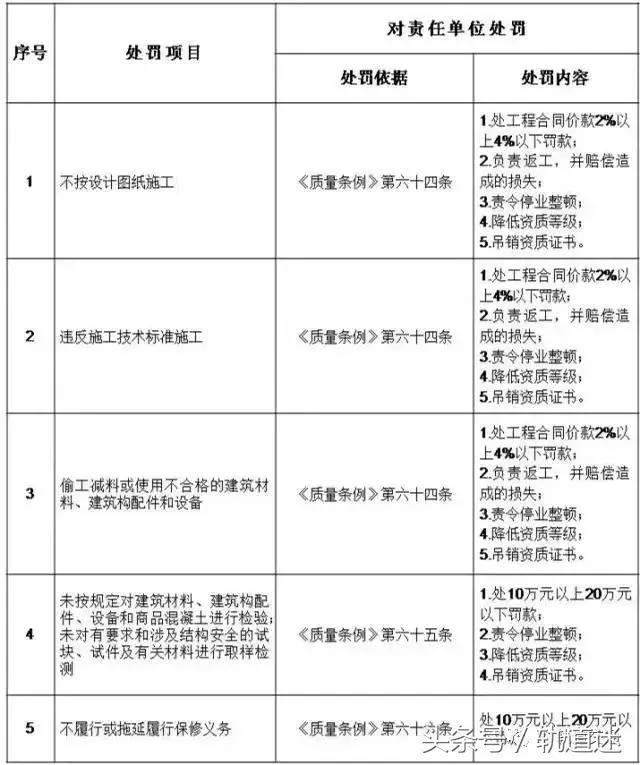 工程质量建设单元负首责