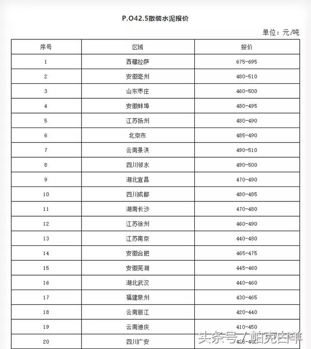 2018年10月 P.O 42.5散装水泥价值