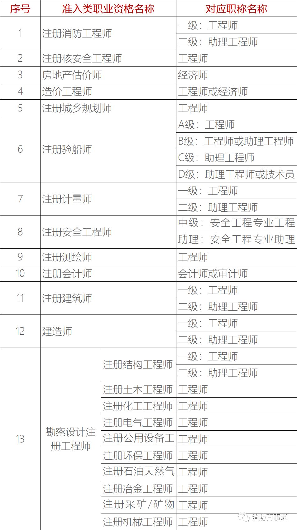 IMG201810231639499532 部门专业技术类职业资格与职称对应表